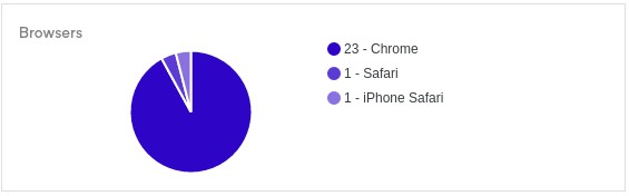 Analytics Browser count